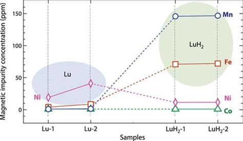electronic configuration of lu2+|Electronic and magnetic properties of Lu and LuH2.